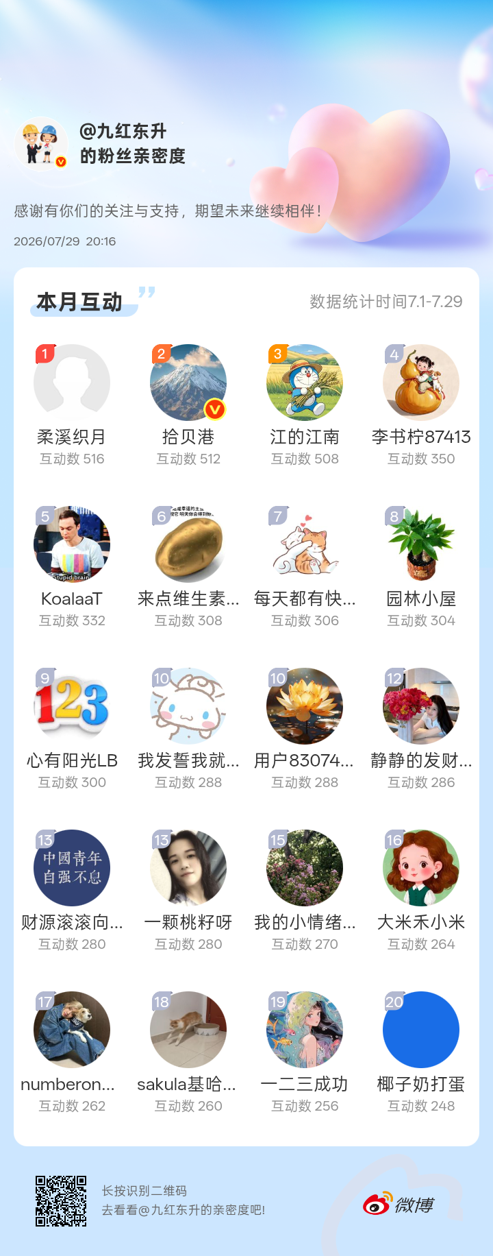 感谢有你们的陪伴与支持，期望未来继续相伴～网页链接微博亲密度粉丝亲密度以上粉丝可