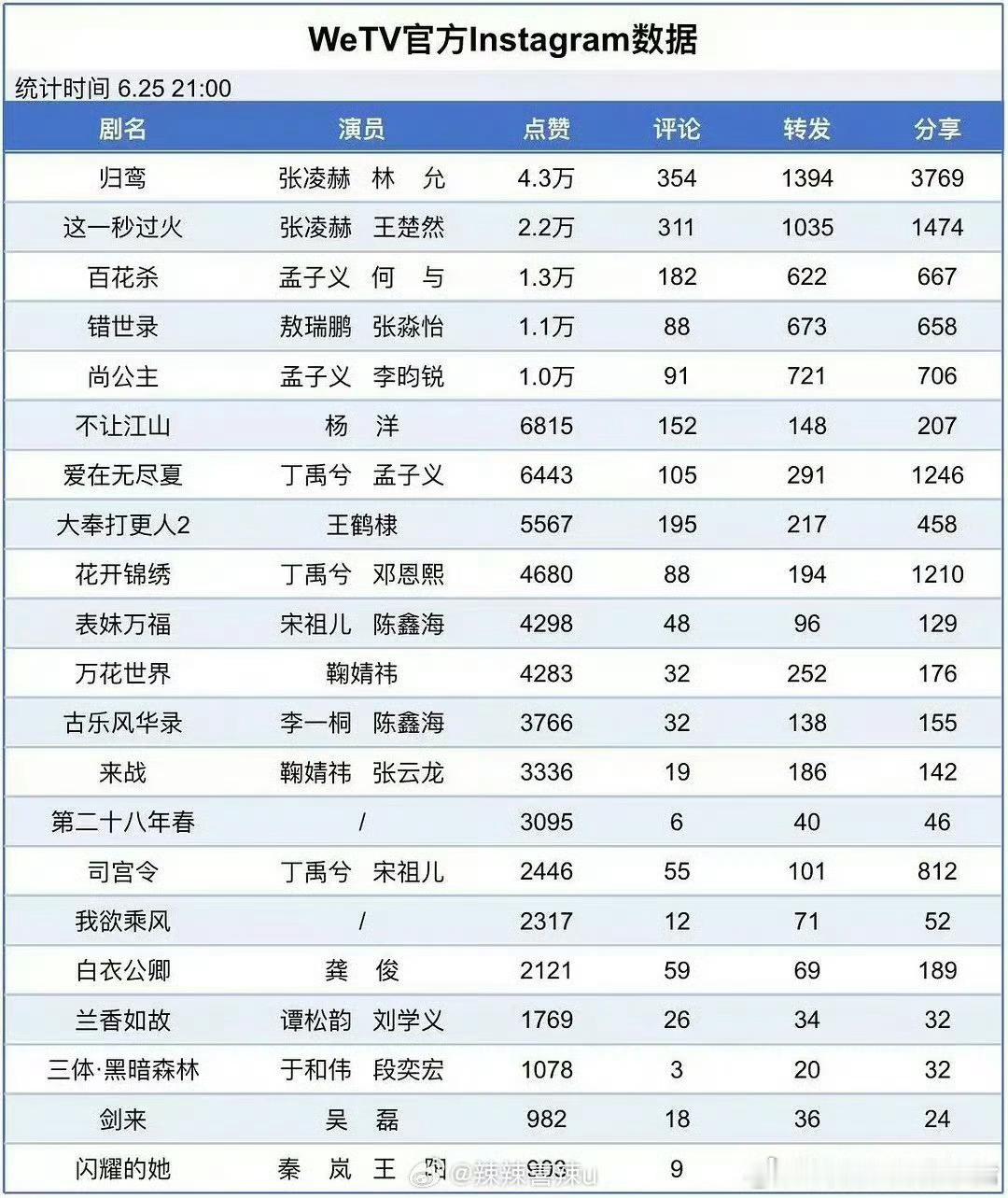腾讯招商大会wetv官方ins数据前五，张凌赫 孟子义 敖瑞鹏 杨洋 