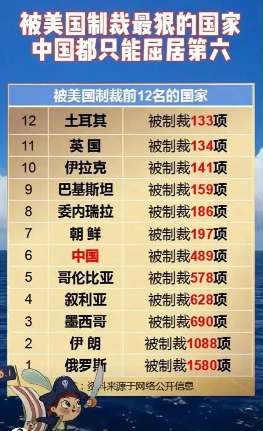 被美国制裁前12名的国家：
1.俄罗斯：1580项
2.伊朗：1088项
3.墨