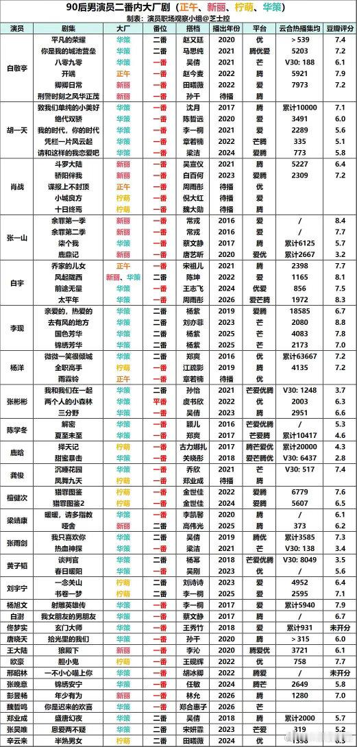 90后演员大厂剧统计 
