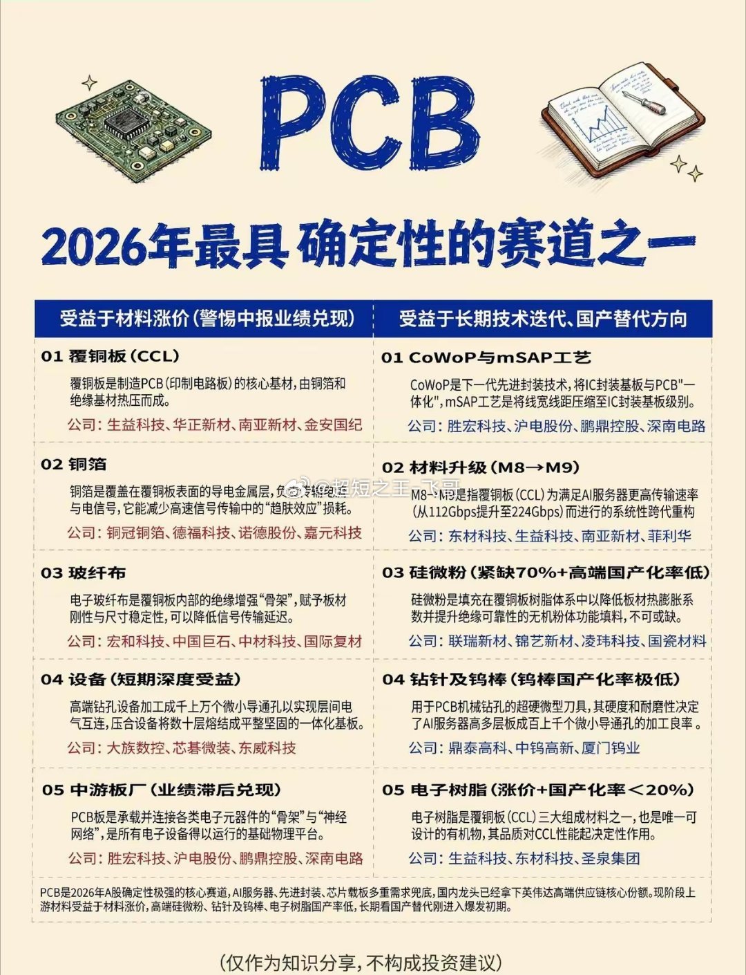 PCB:2026年最具确定性的赛道之一。英伟达新款Rubin平台（物理AI从实验