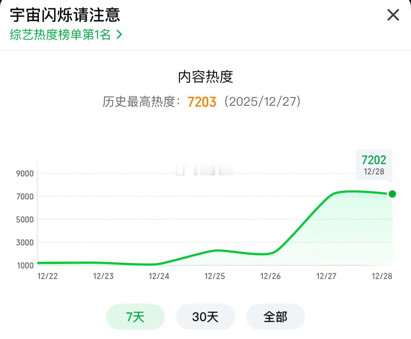 现在热度已经破7200了……妈呀，一直往上升，到底多少人在追啊宇宙闪烁请注意爱奇