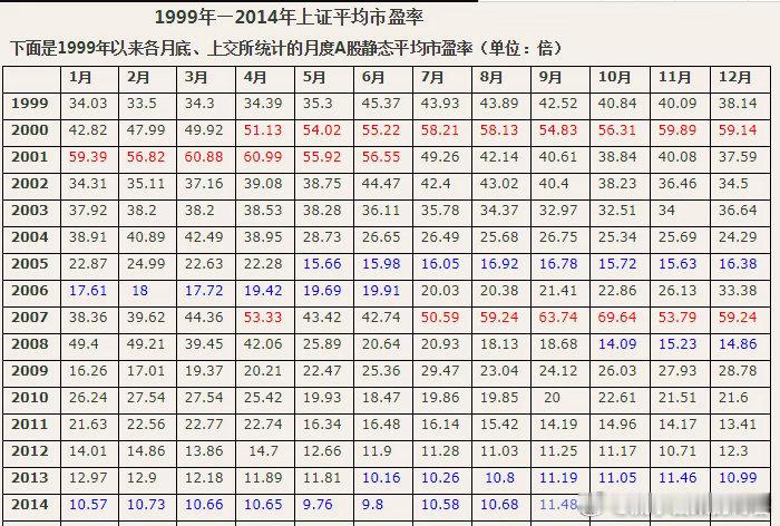 投资者眼中的股市，是由估值构成的。估值低时，只买不卖。估值高时，只卖不买。其他时
