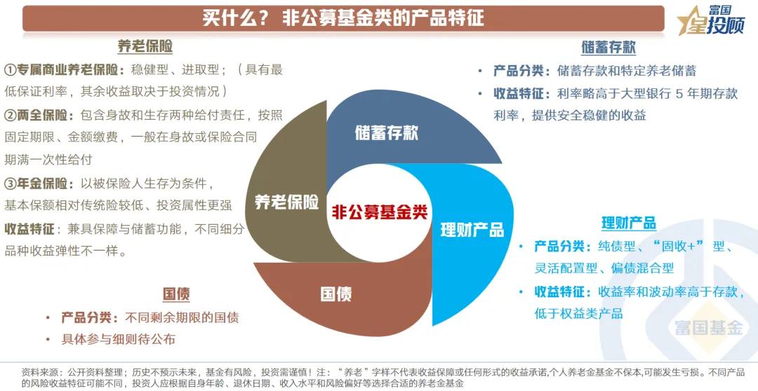 【星固收】一文看懂个人养老金开户、抵税和选品（七)

买什么？非公募基金类的产品