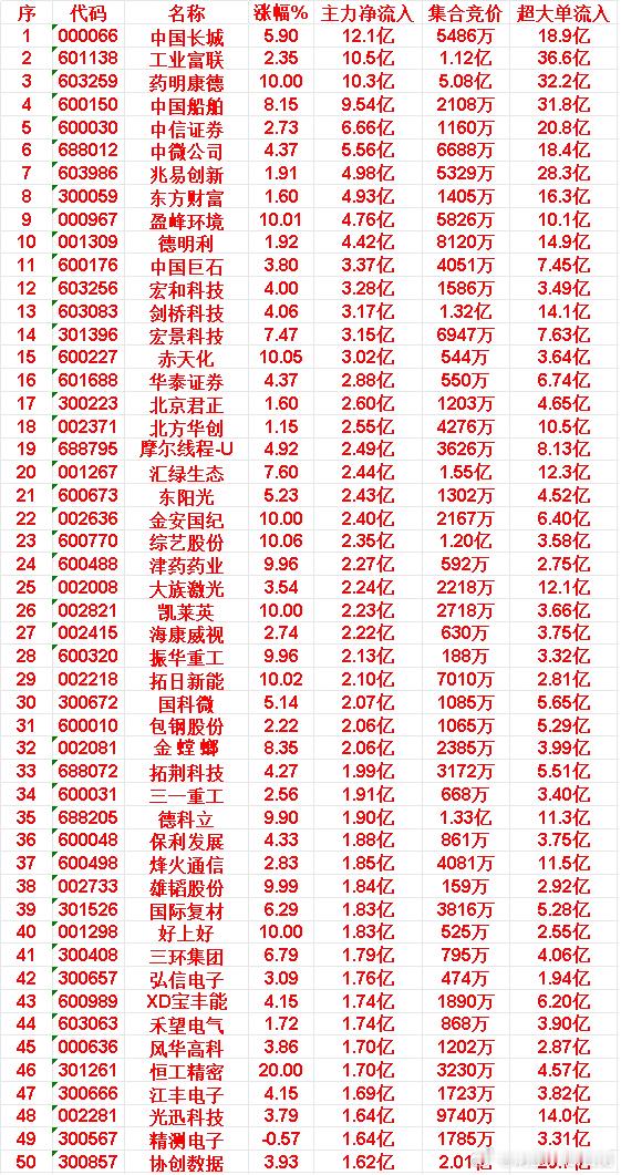 4月28日上午盘，主力趁低位，大幅买入50名单：中国长城：上涨 5.90%，主力