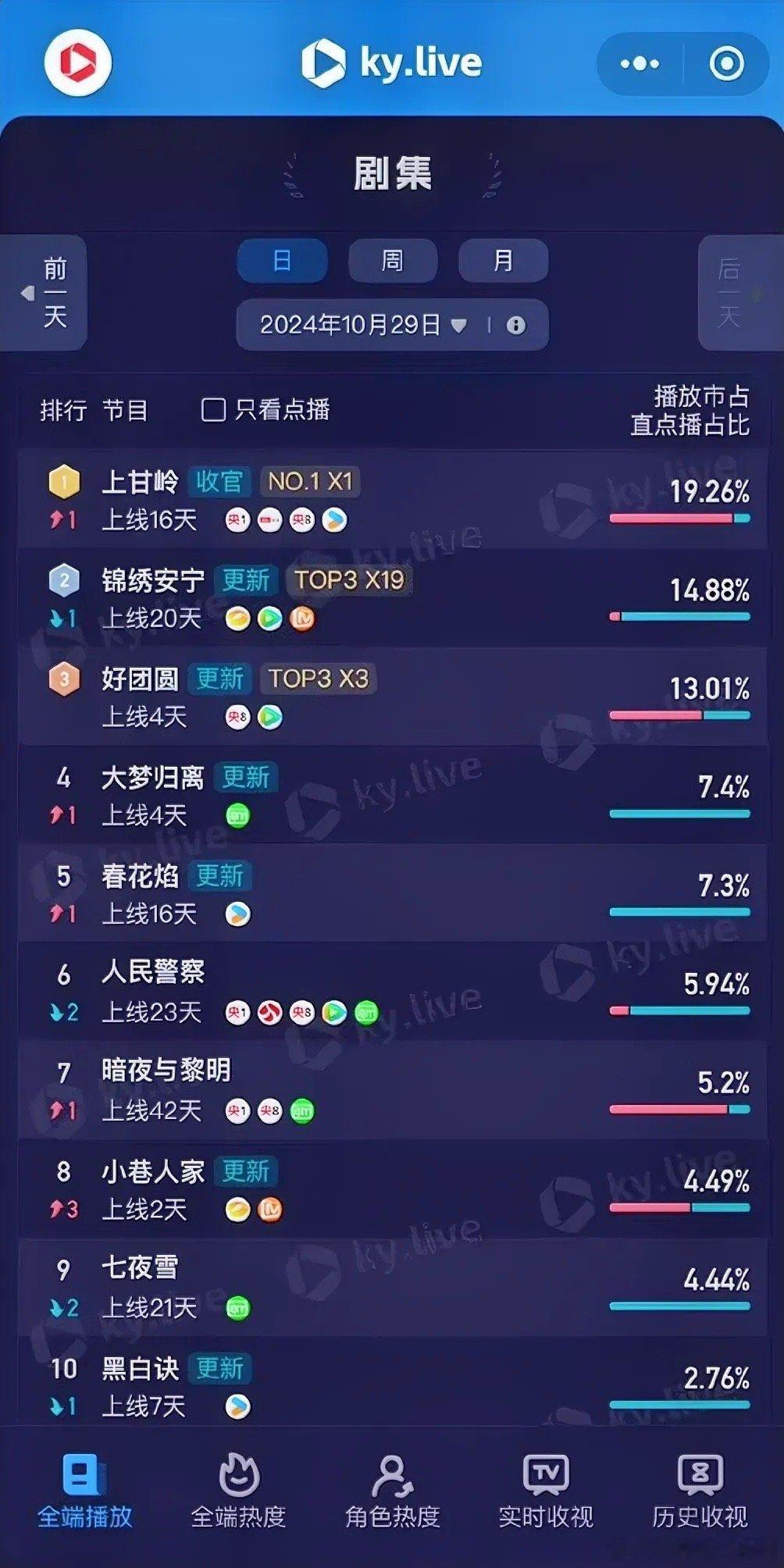 10.29酷云播放占比黄轩《上甘岭》19.26%张晚意任敏《锦绣安宁》14.88