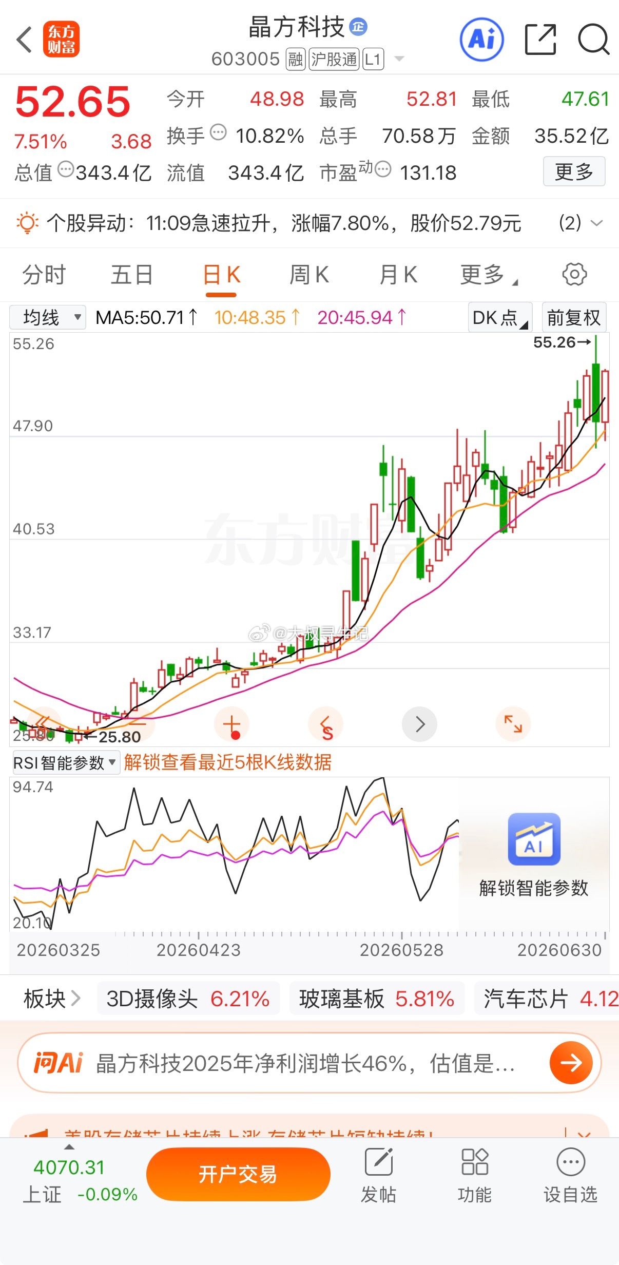 晶方科技趋势稳稳反弹，涨不停不涨停 