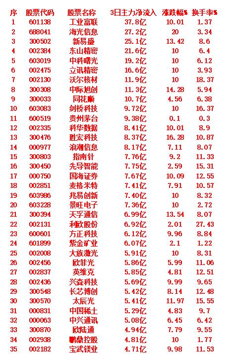 9月12日，前3天主力大幅买入的35名单！

工业富联，3日主力净流入37.8亿