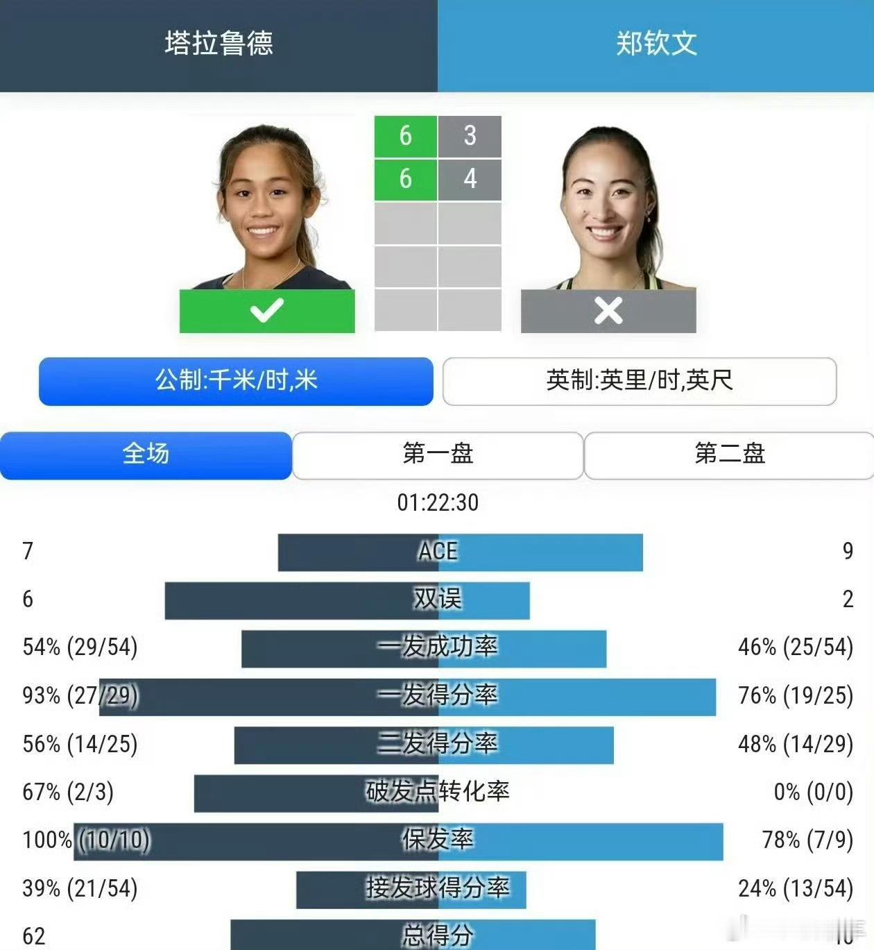 郑钦文回应无缘多伦多站正赛多伦多站资格赛，郑钦文3‑6、4‑6输给泰国选手，没能