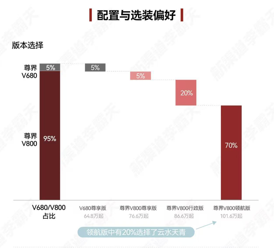 周末在店里看尊界V800，发现大哥们上来都是直接问顶配多少钱，都不问起步价的，今