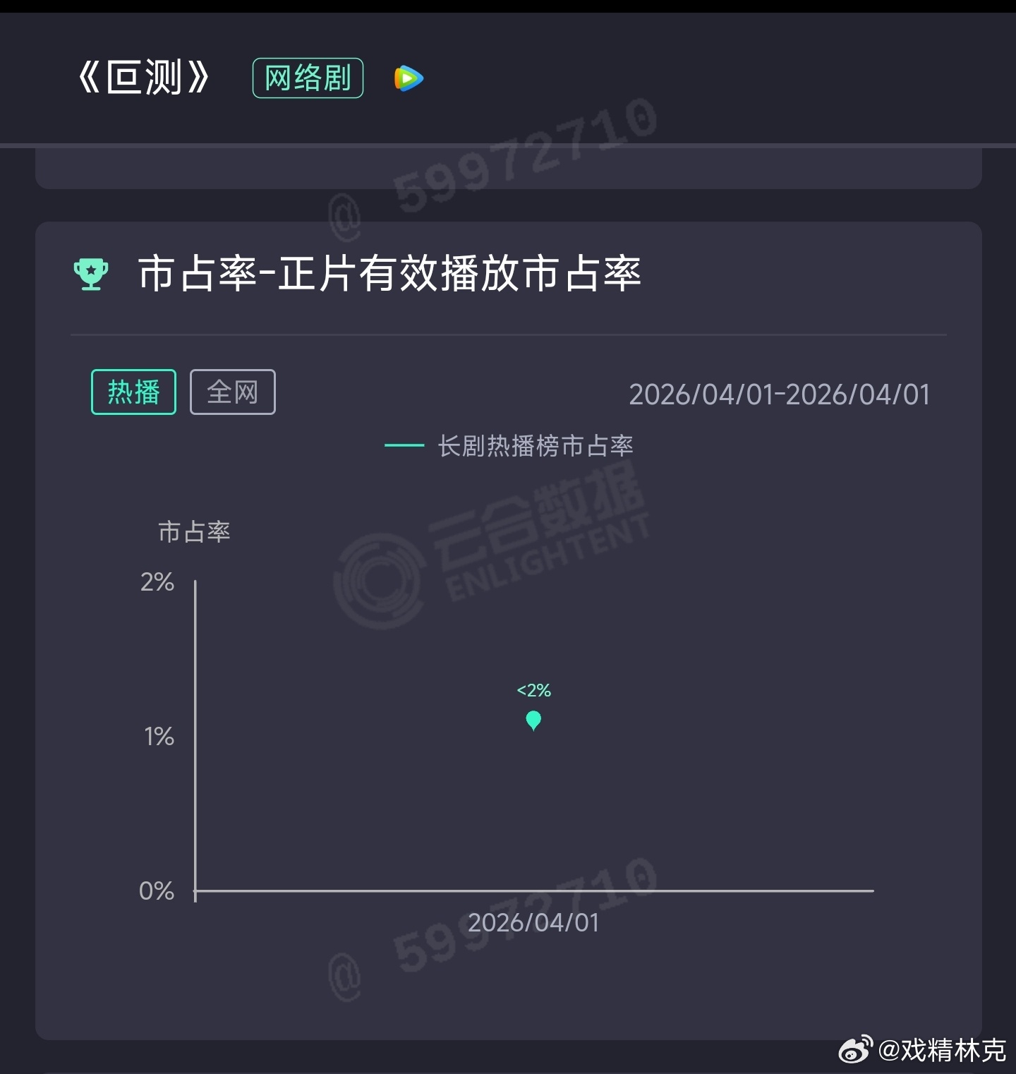 聂远和刘烨的叵测首日云合估234万，比孙俪那部首日还更低一点。不过班底阵容本身就