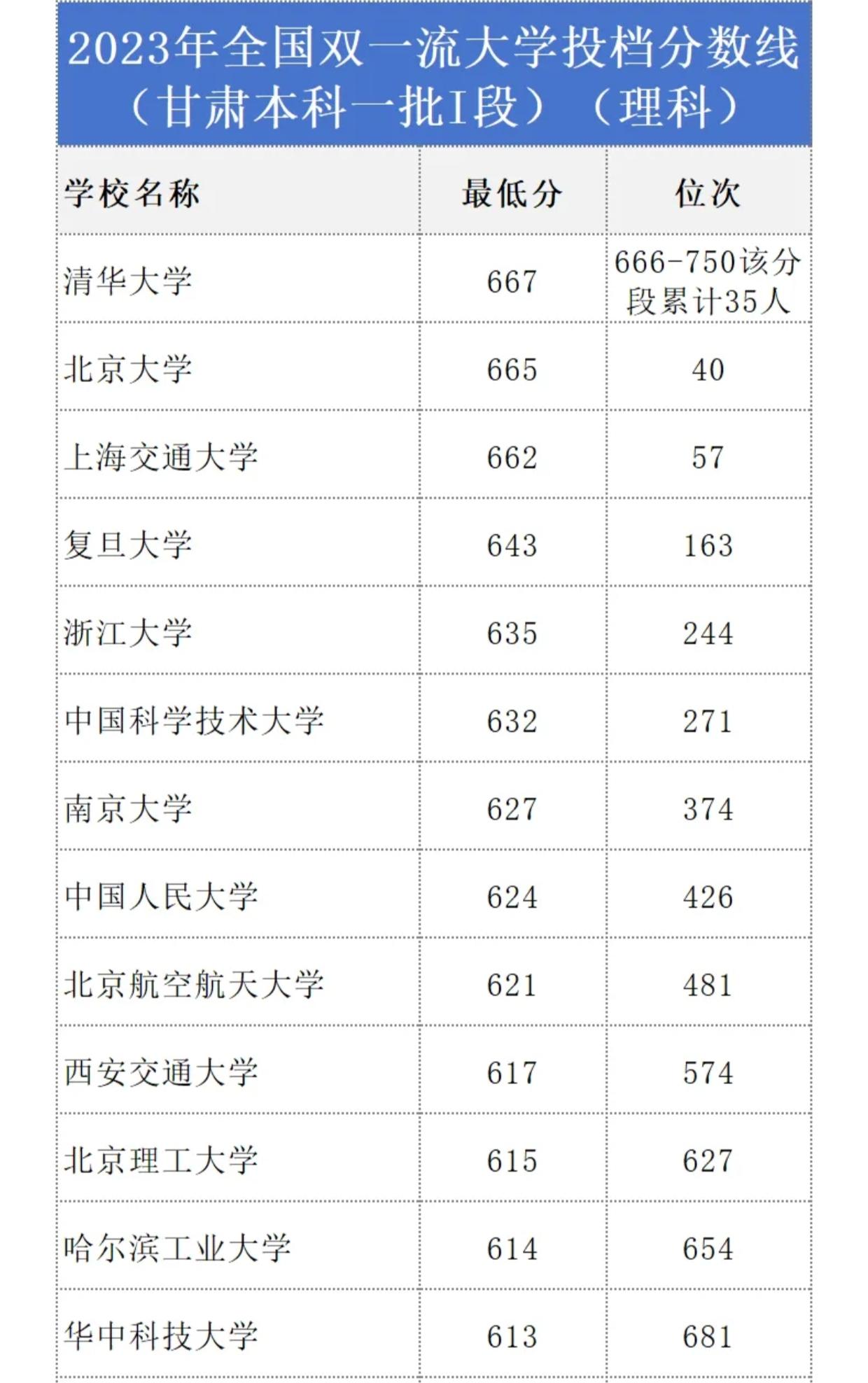 甘肃省理科录取分数线（2023）