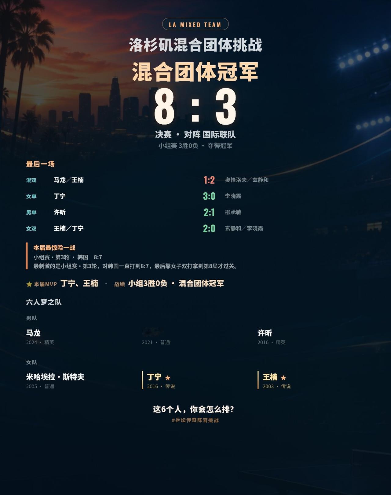 小组赛·第3轮打到7:7才扛住，这冠军真差点没了
打完一届洛杉矶混团挑战，最后拿