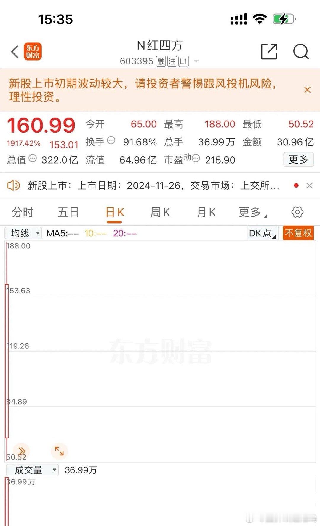 建议证监会彻查今天上市的新股＂中盐红四方＂的恶炒资金，哎，今天这“中盐红四方”上