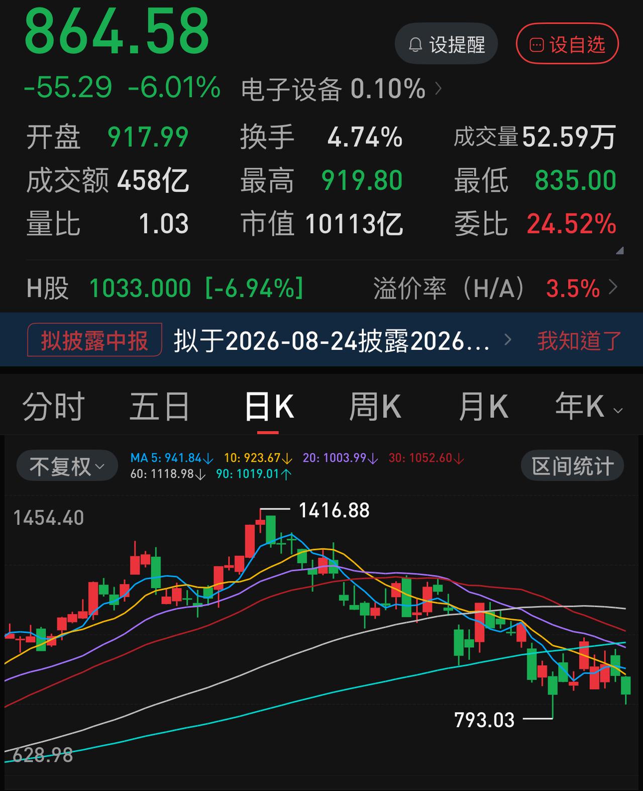 科技股今天虽然V起来了，但是疲态尽显。尤其是“易中天”和寒武纪、中芯国际、长鑫科