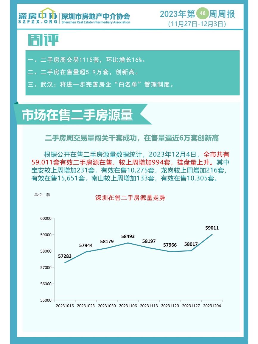 深圳上周二手房录得量再次突破千套