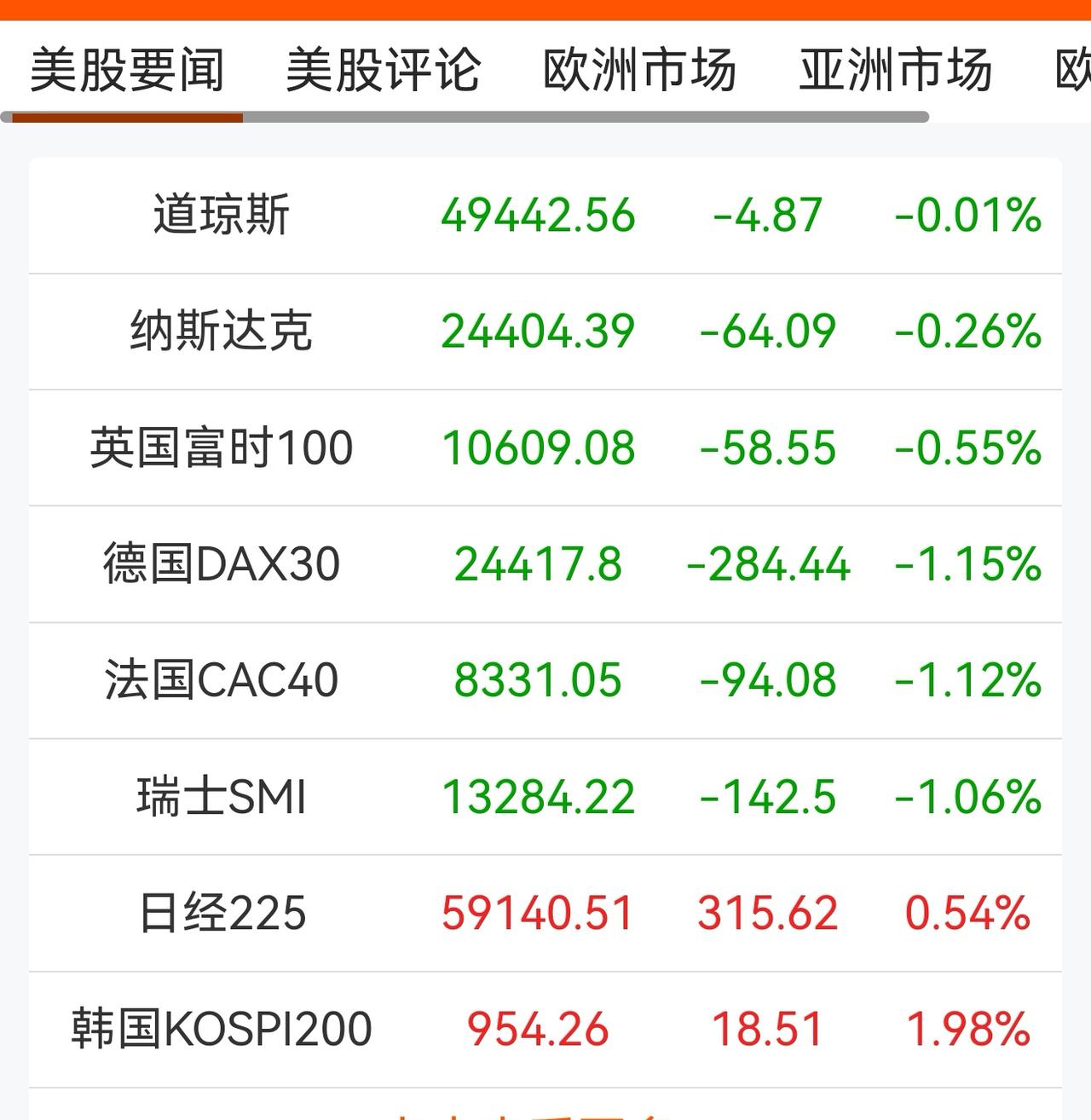 老手说股：（1）
家人们，昨晚的欧美股市下跌为主。
新加坡A50和香港恒生期指没