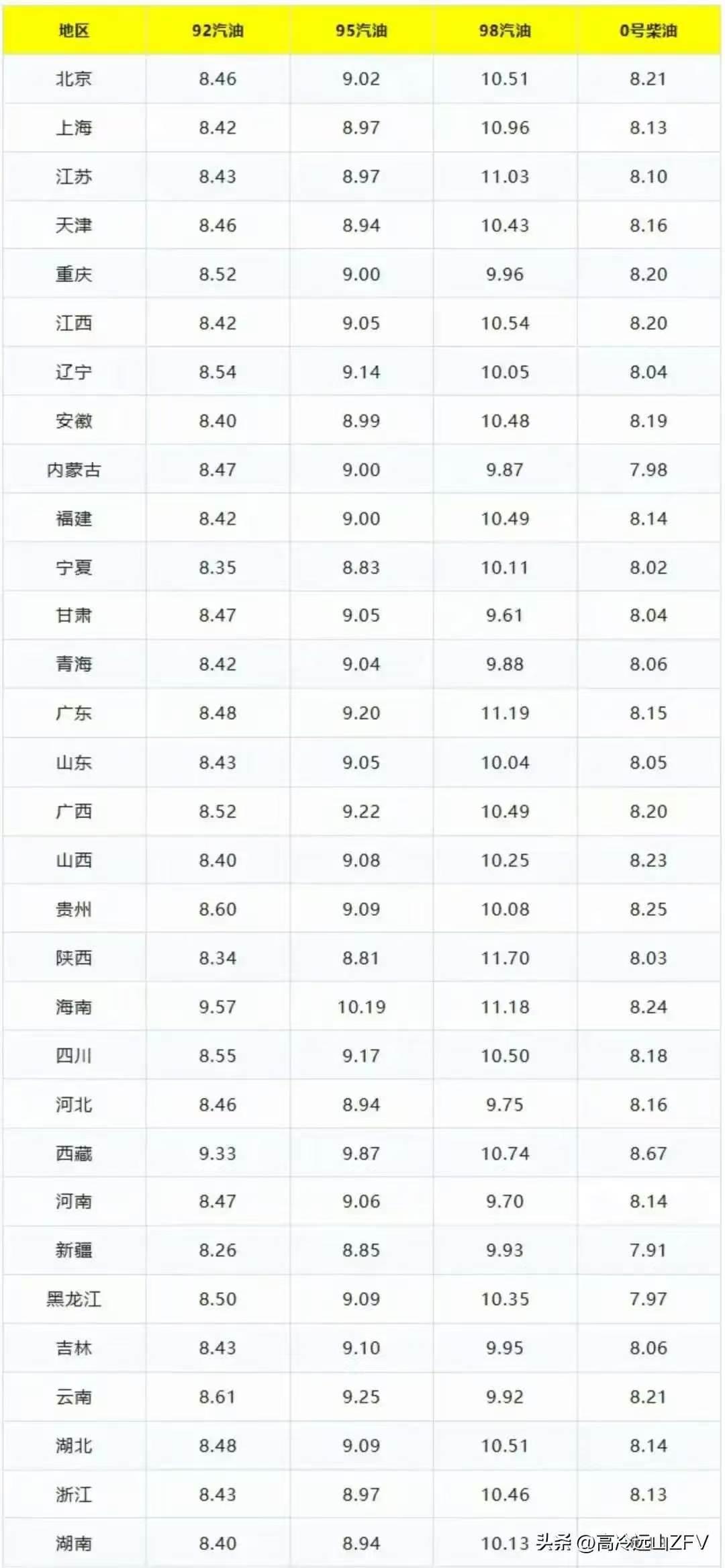 汽油大降！92号汽油已经降至9元以下了！
92号汽油、95号汽油、0号柴油每升分