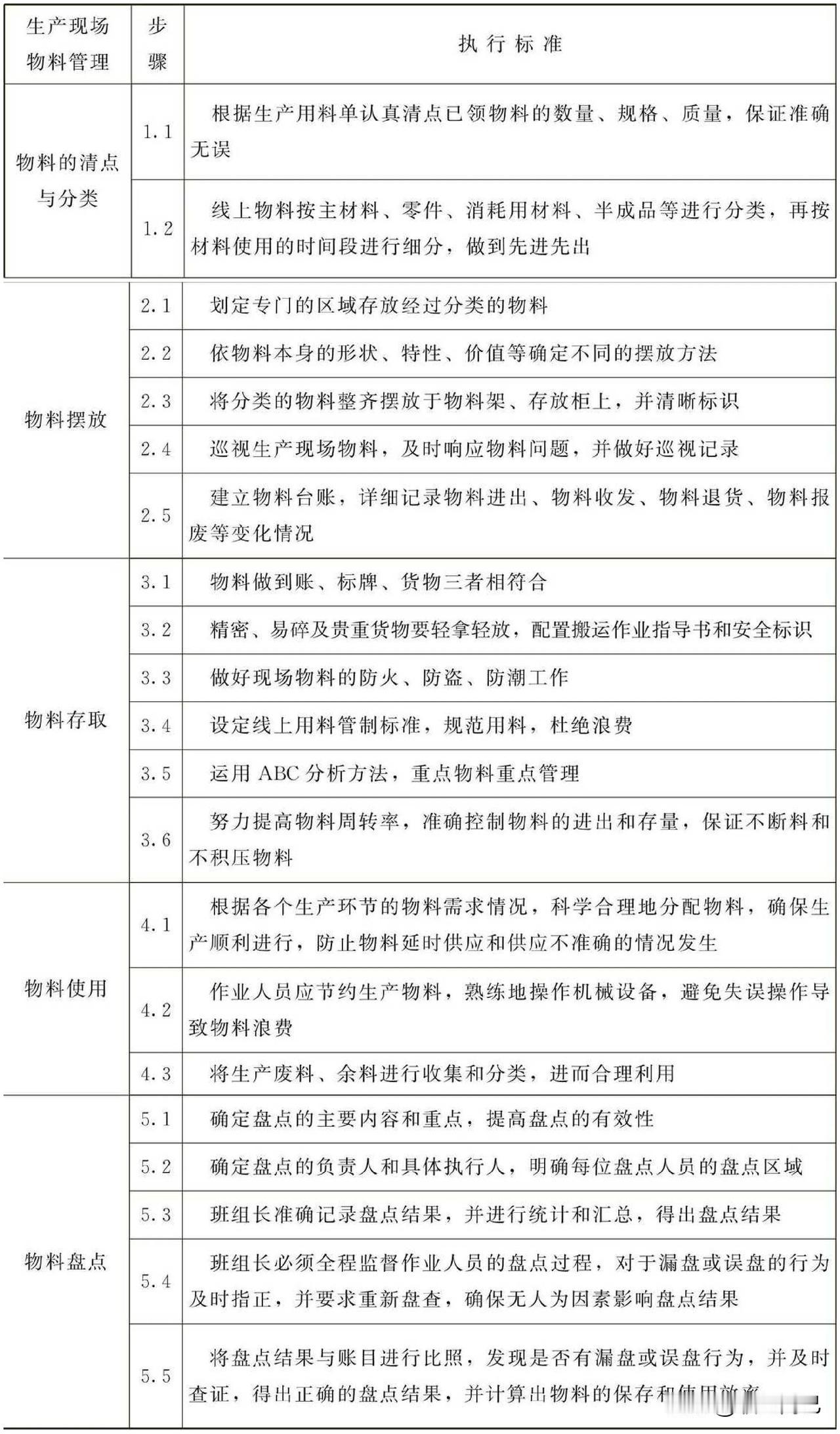 生产现场物料管理标准