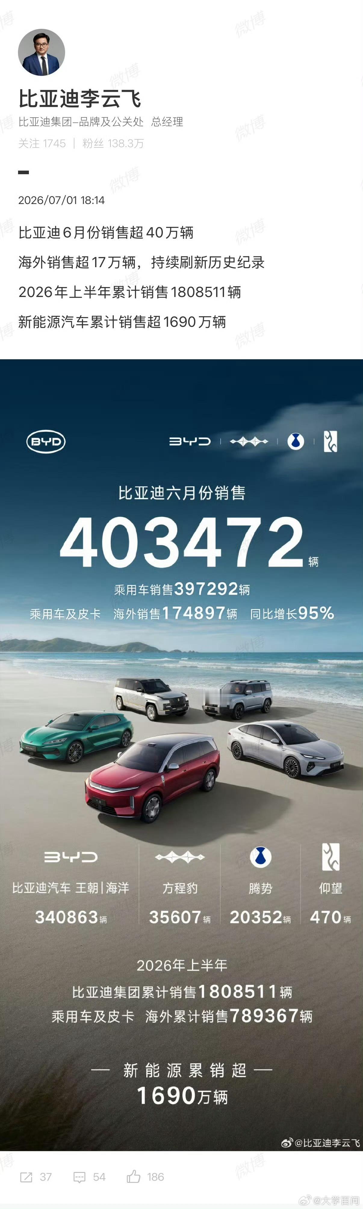 【比亚迪6月份销售超40万辆】比亚迪2026年上半年累计销售1808511辆7月
