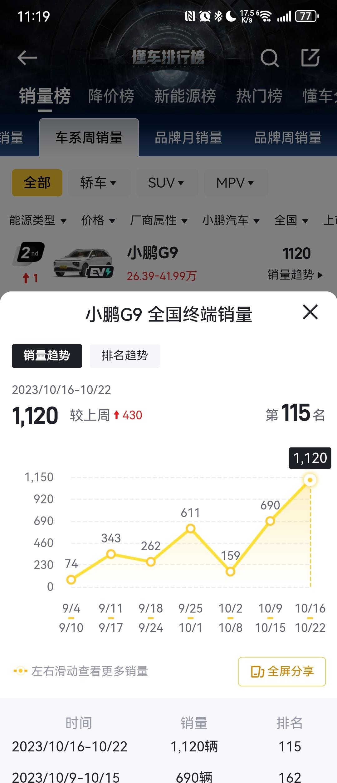 2024款小鹏G9销量爆发了！单周销量破了1100