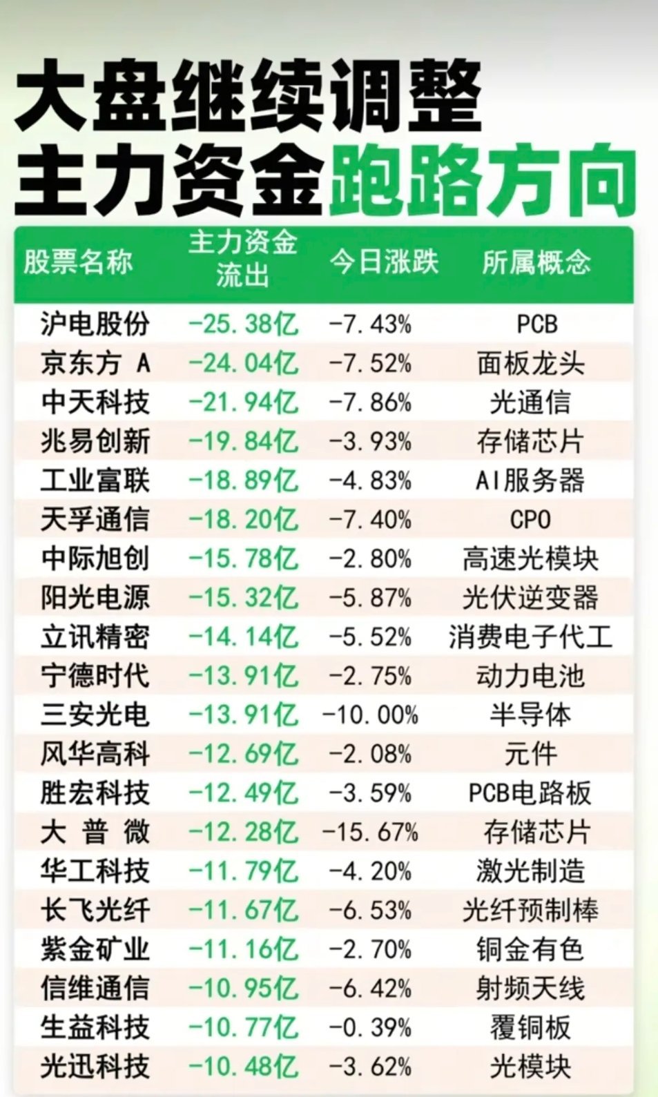 大盘继续调整：主力大资金出逃方向！1.PCB、面板2.光通信、存储芯片3.高速光
