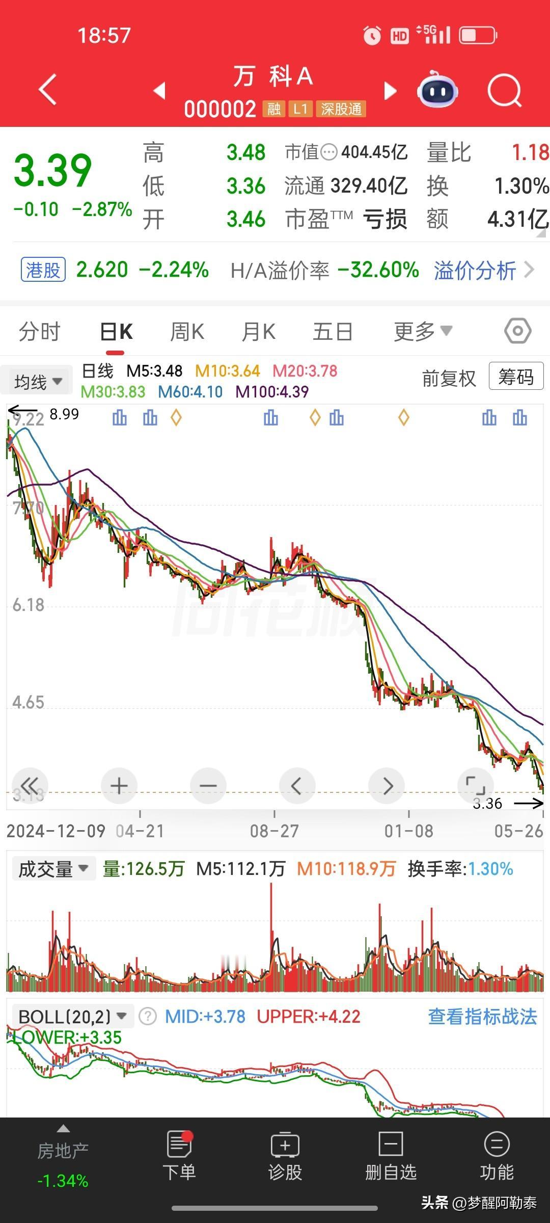 重仓万科A惨套！浮亏超36.4万，账户近乎腰斩
 
这位股民满仓99.9%梭哈万