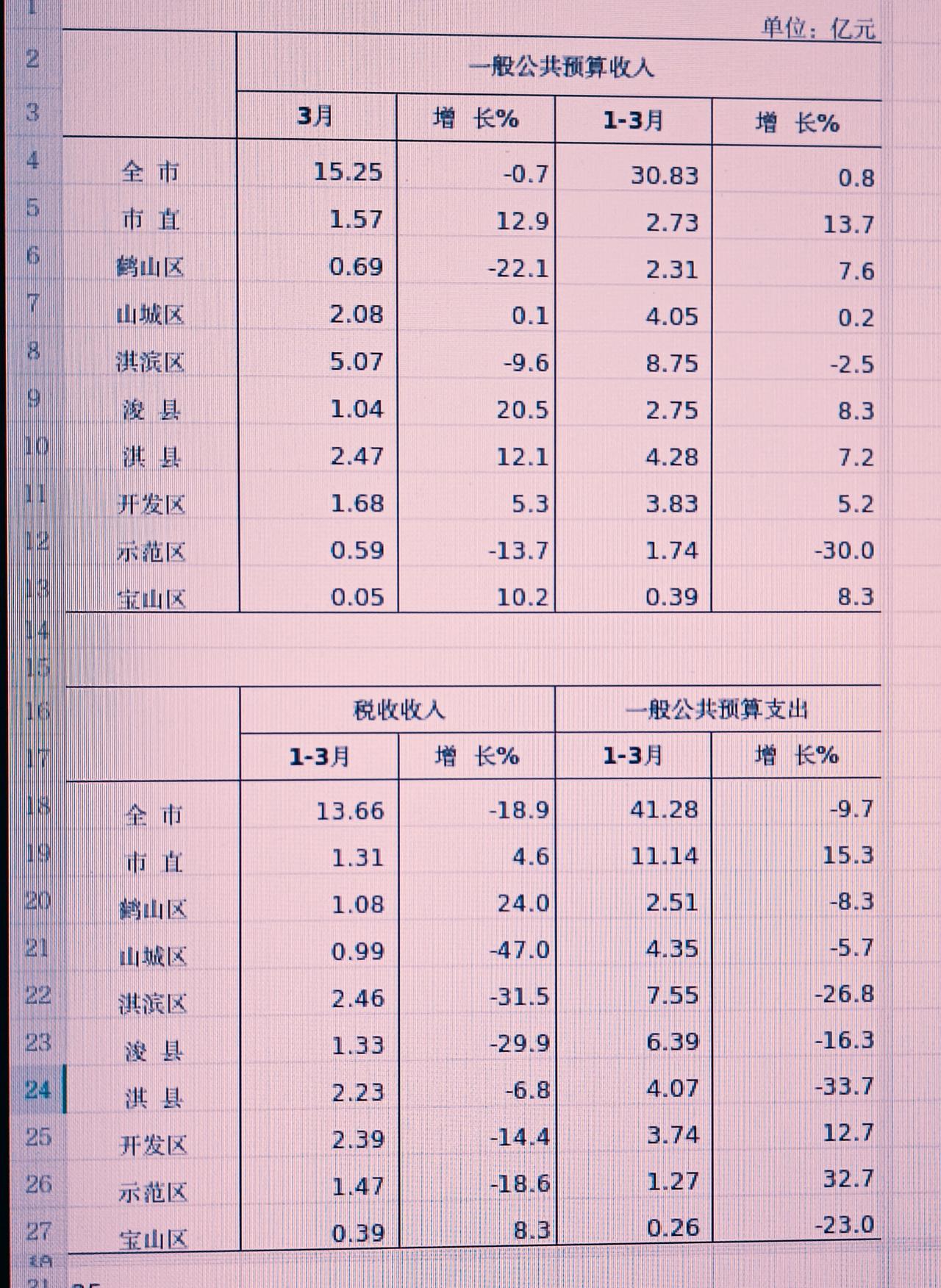 1-3月份鹤壁市各县（区）财政收入揭榜：淇县反超山城区      示范区跌破2亿
