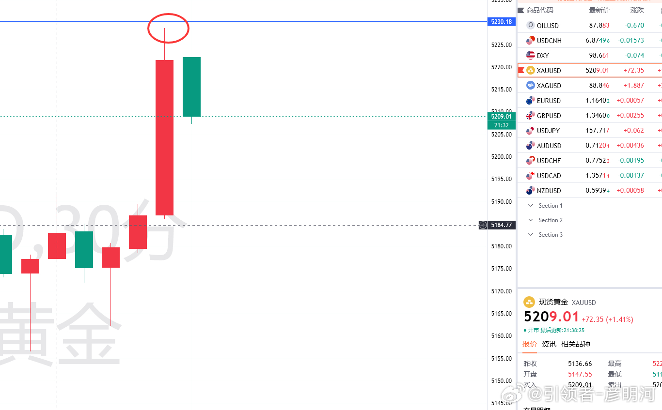 黄金有力气家人们！给到的5194多，虽然没有抵达预期位置5230但是也不远。52