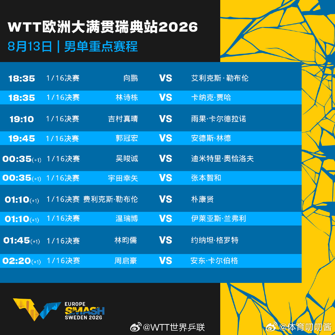 瑞典大满贯8月13日赛程 WTT欧洲大满贯瑞典站今日继续正赛，国乒多线出击18:
