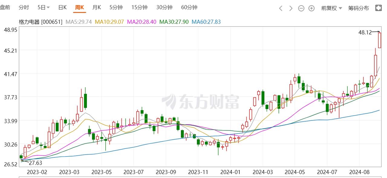 格力电器今年整体涨幅61%，10倍不到的市盈率，4.8的股息率，整体估值仍在低位