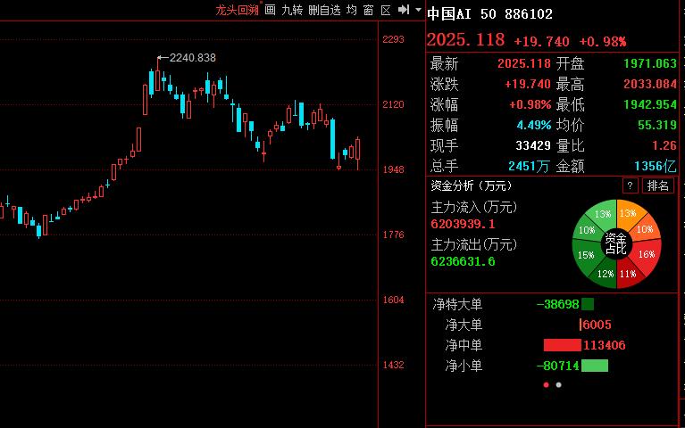 日韩AI科技股龙头全线大涨！

东京电子大涨近6%；
三星电子大涨超7%；
SK