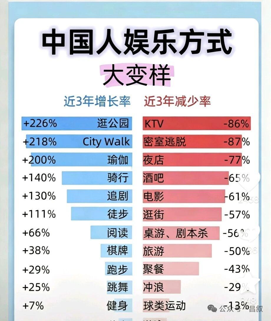 我们的娱乐方式变化不小
娱乐方式改变: 从“消费型娱乐”转向“体验型自洽”，消费