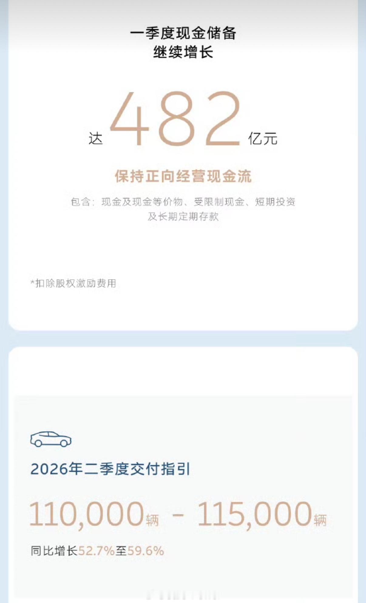 厉害了👍蔚来发布2026年第一季度财报连续两个季度盈利