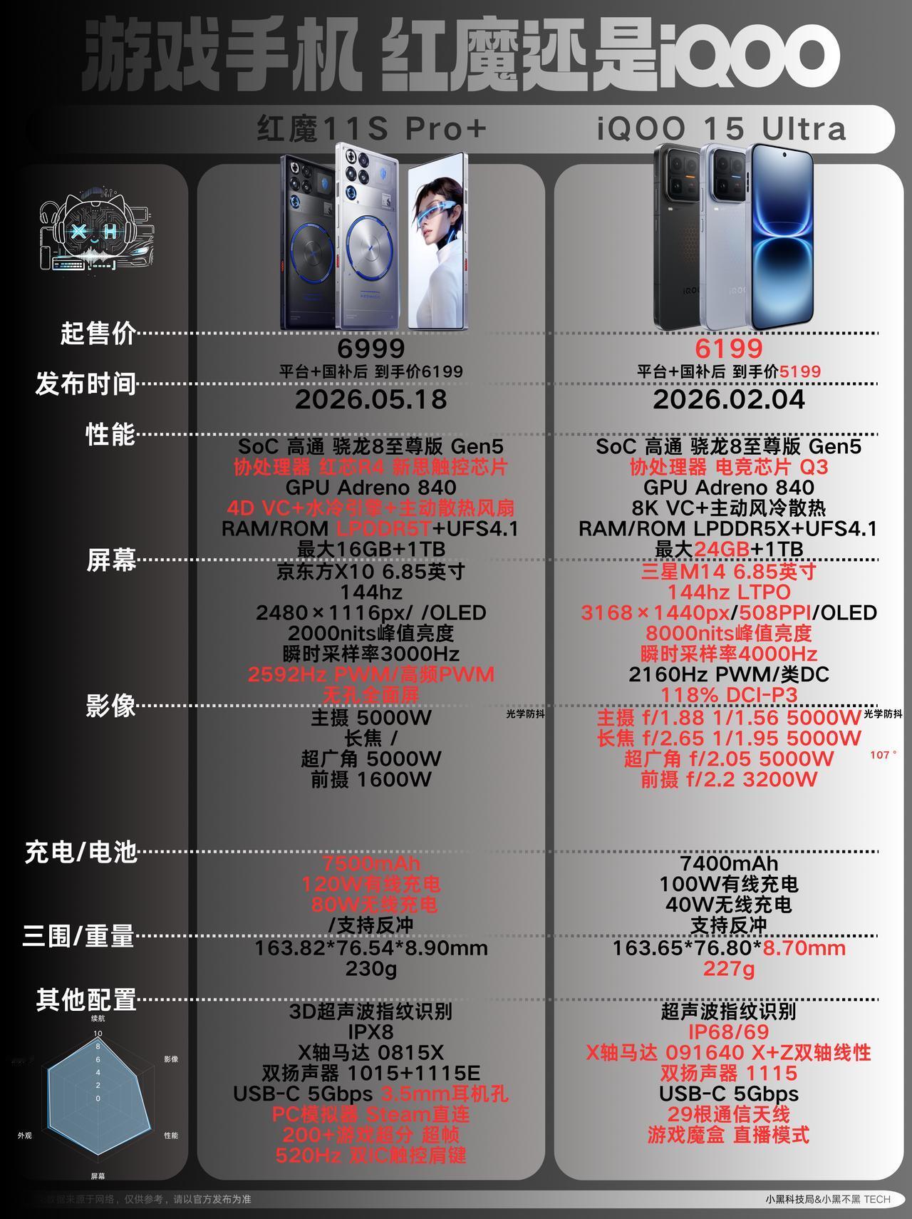 红魔 11S Pro + 对比 iQOO 15 Ultra：同芯不同路，游戏手机