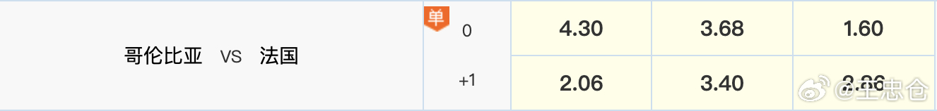 哥伦比亚VS法国 今天独苗，法国客让0.75，上一场打巴西姆巴佩有进球，这场还会