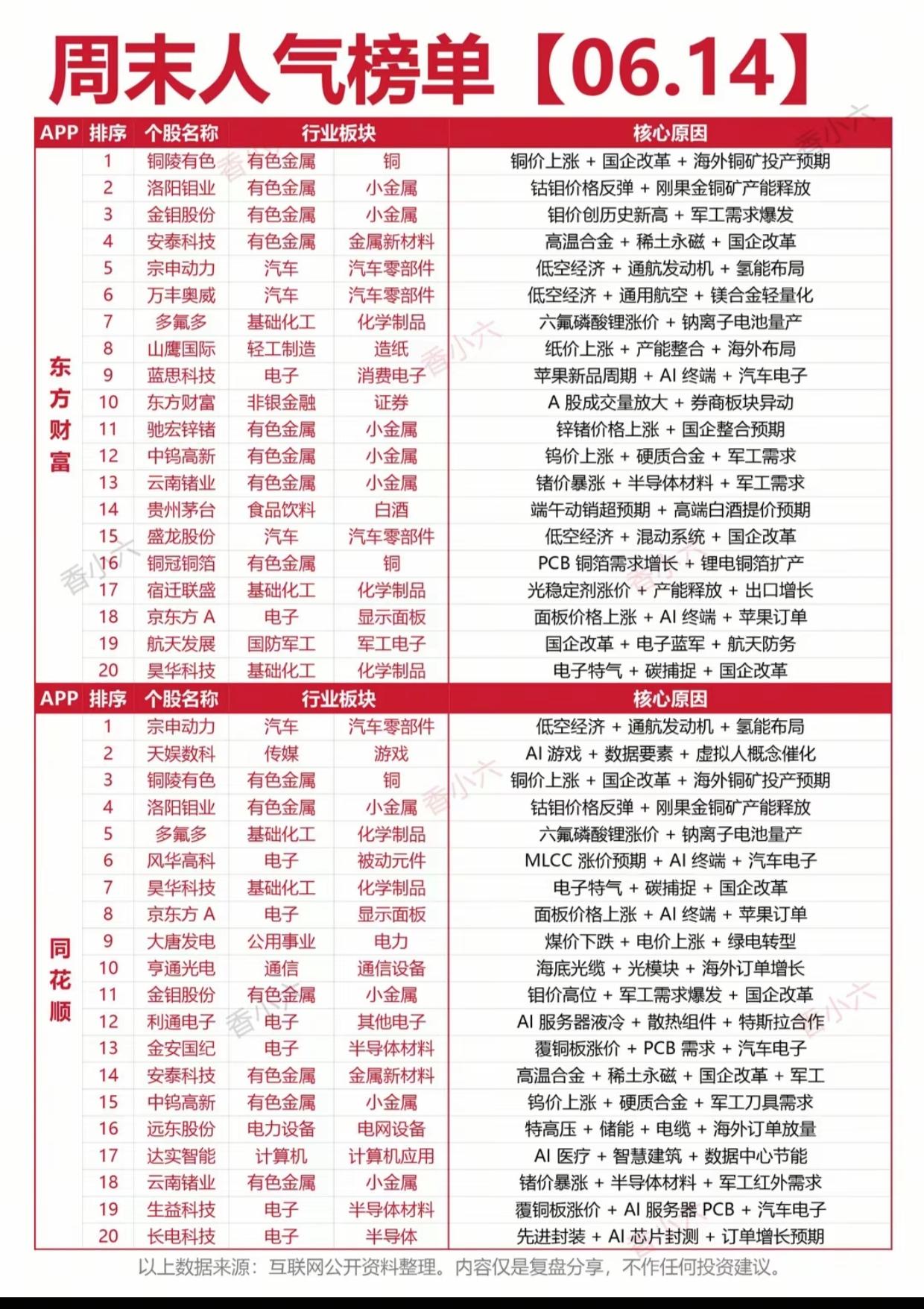 周末A股人气榜炸锅！有色霸屏、AI低空双线爆发，下周方向定了

周末东方财富+同