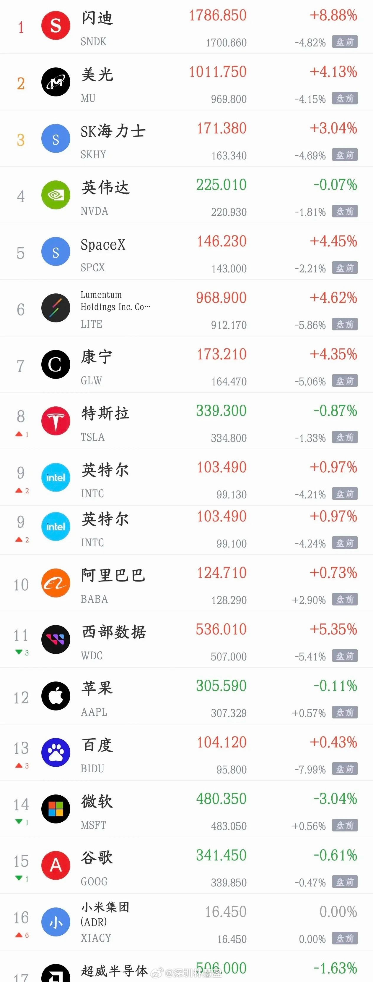 美股又开始找事情了，科技股已经开始大跌，明天A股又要难受了今天A股V型反转，还是