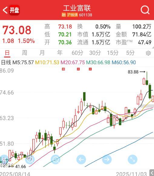 大票这边，富联有企稳的迹象。 ​​​