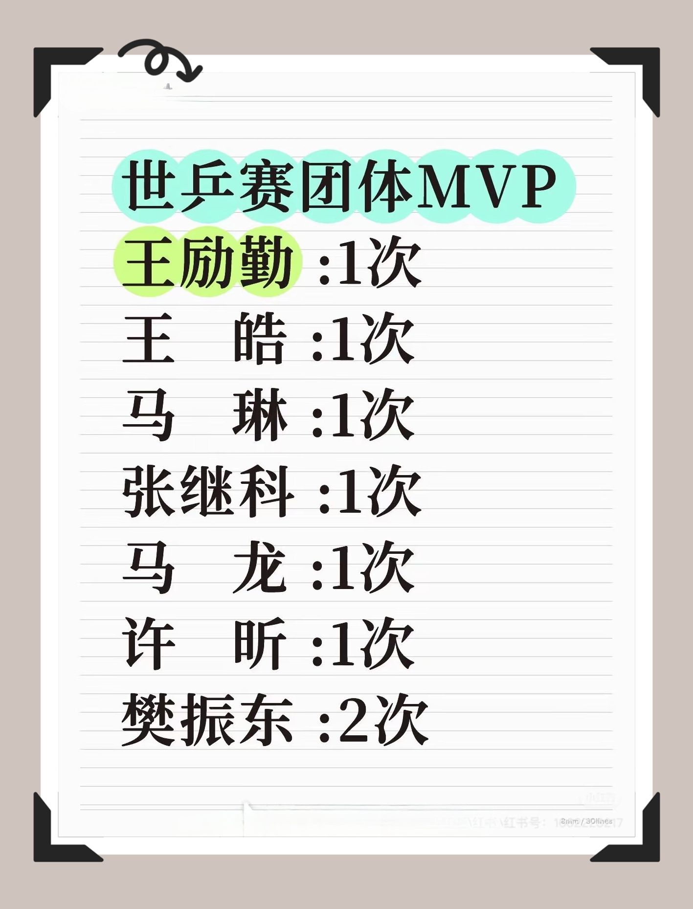 男乒历届世乒赛团体MVP入选次数国乒首位淘汰制乒坛标杆樊振东樊振东曾说把一辈子交