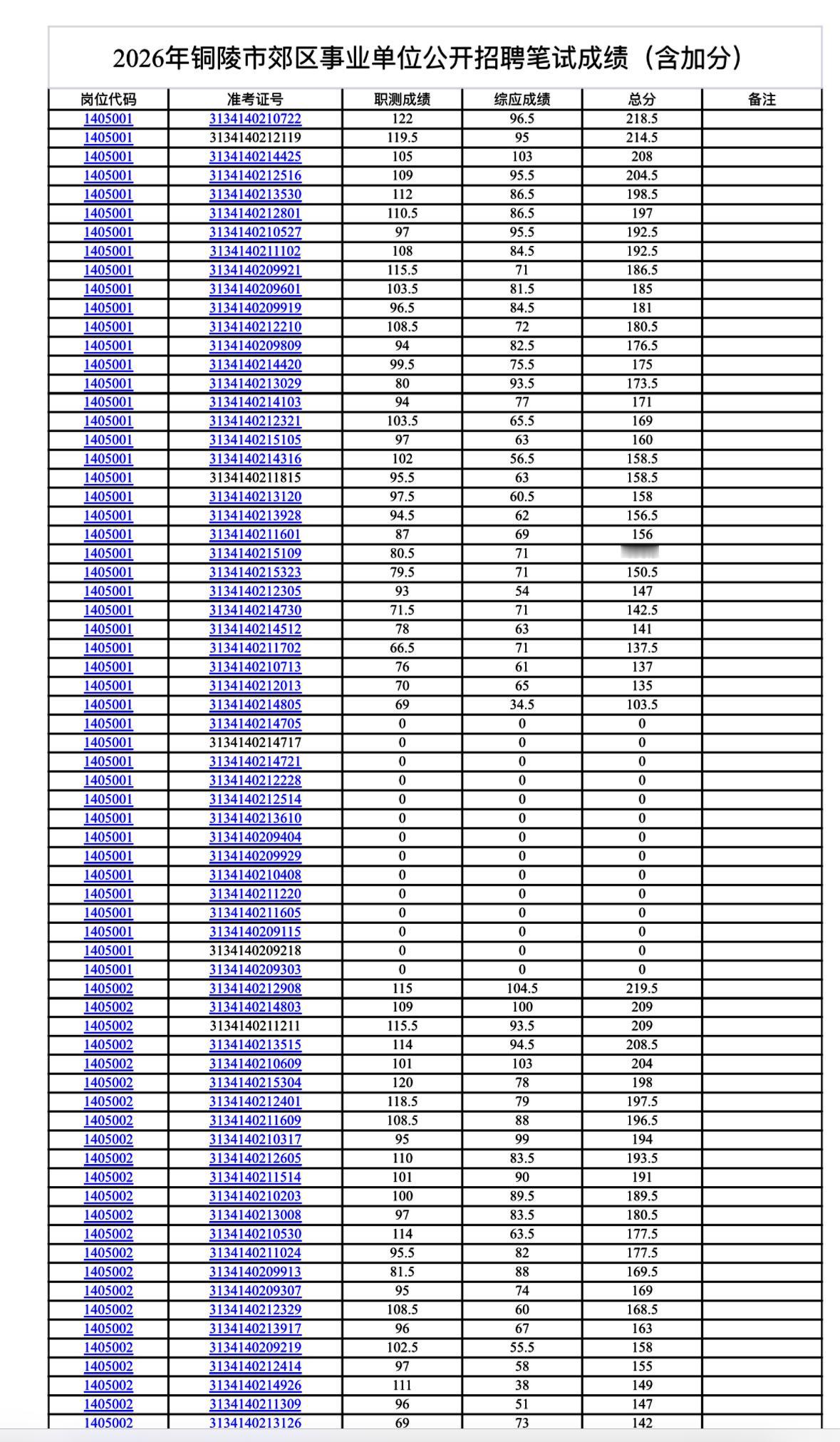 速查！铜陵郊区事业单位笔试成绩公布！

📢 发布单位：铜陵市郊区人力资源和社会