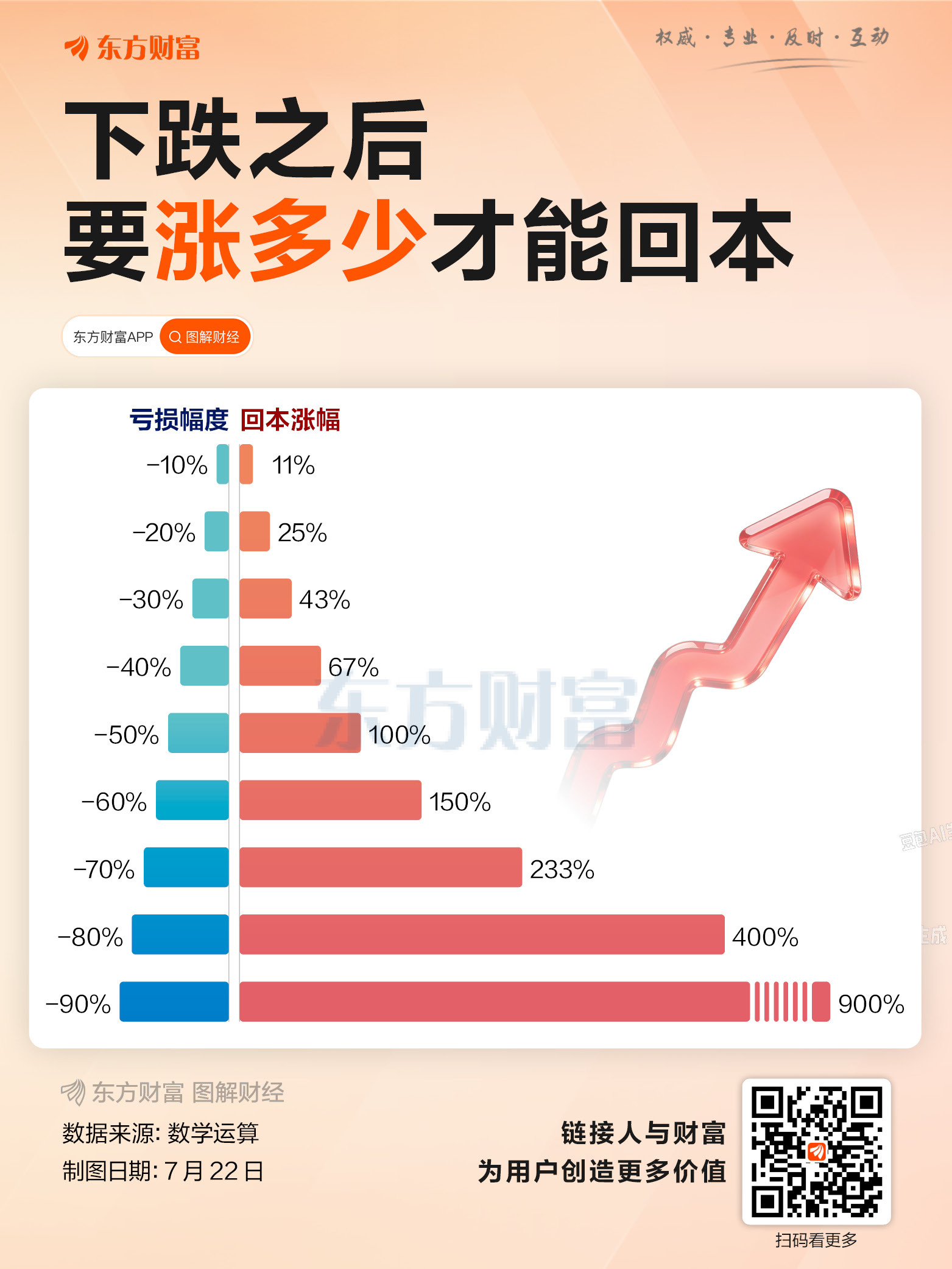 股市下跌之后上涨多少才能回本 