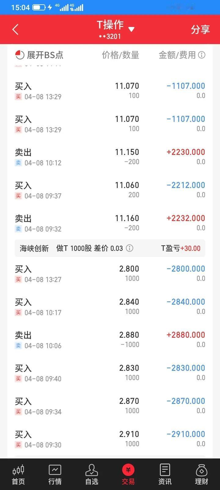 今天虽然亏损3543元，但是还是t了400股川能动力，赚40多块，t了1000股