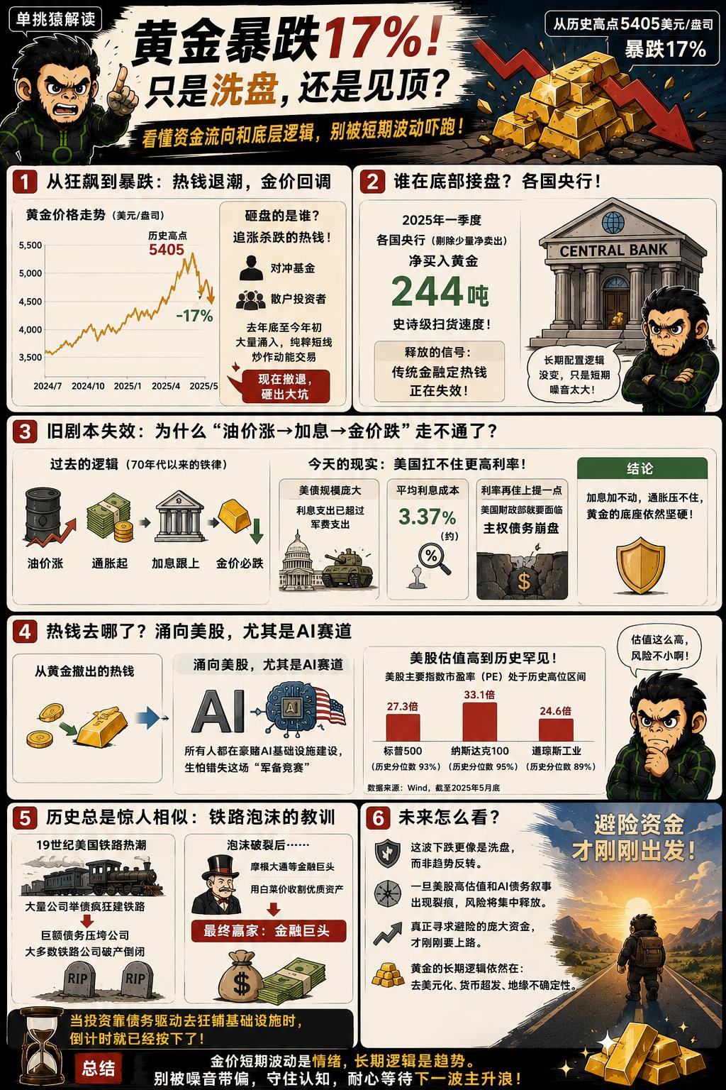 最近黄金价格跌了17%。放在平时，这叫常规回调。但别忘了，在此之前金价可是经历过