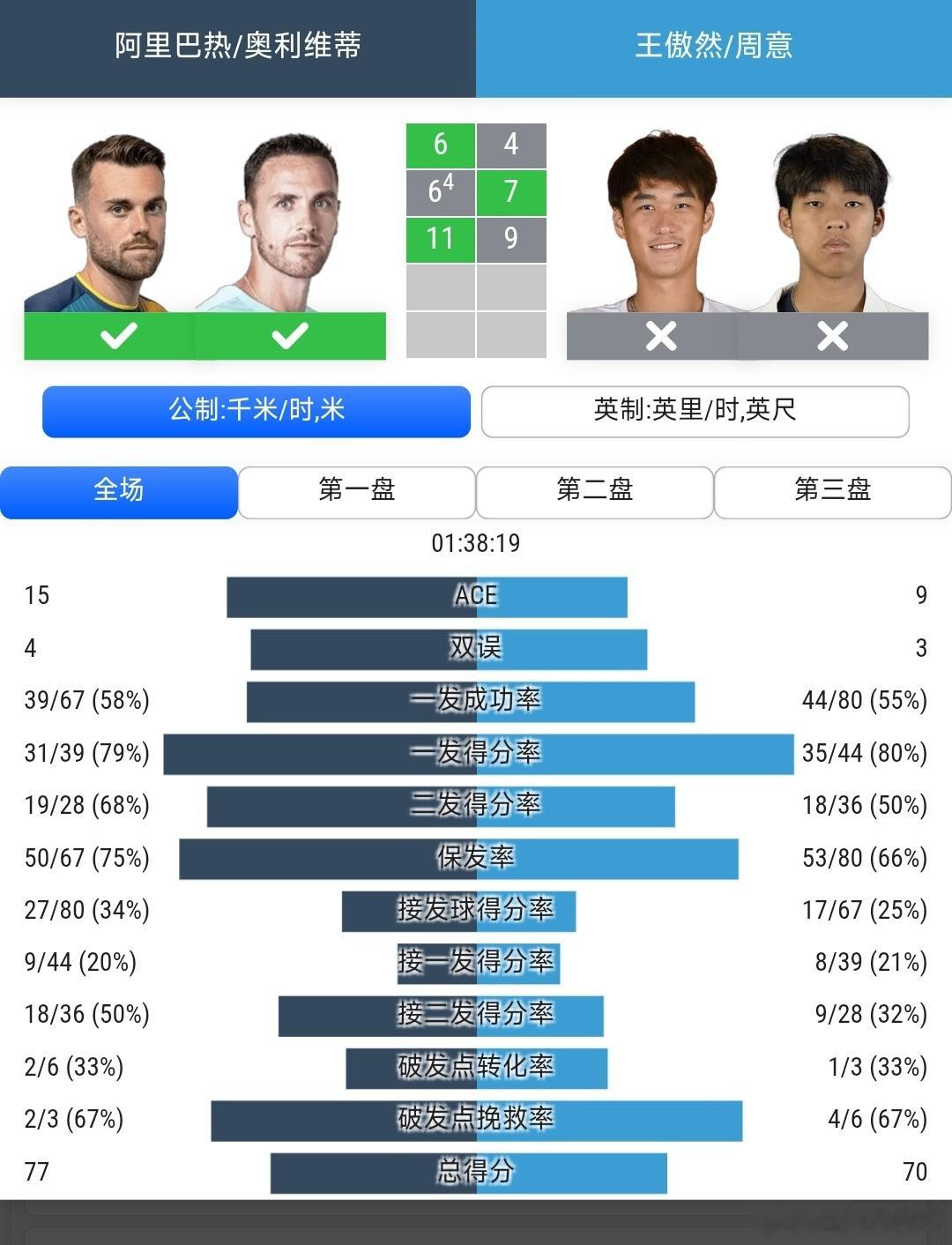 ATP250成都站🇨🇳男双8进4周意🇨🇳/王傲然🇨🇳4-6/7-6(