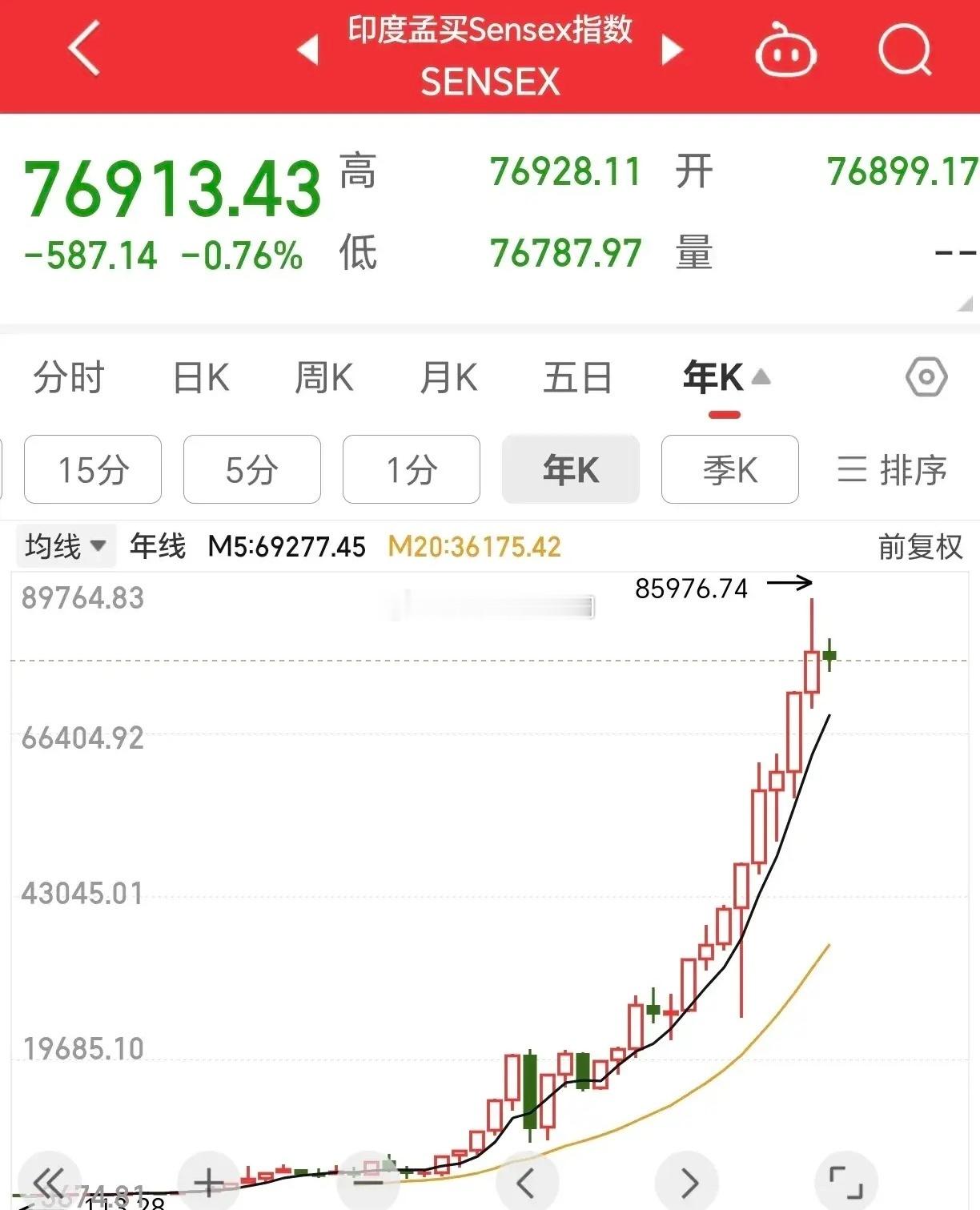 印度股市从113点涨到8万多点！年线从2016年以来连续九年收阳！！！反观我大A