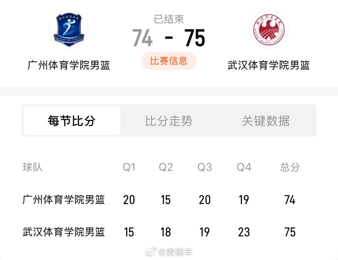 刚结束的一场体院杯小组赛，广州体院以74比75惜败武汉体院。刘传兴22分18篮板