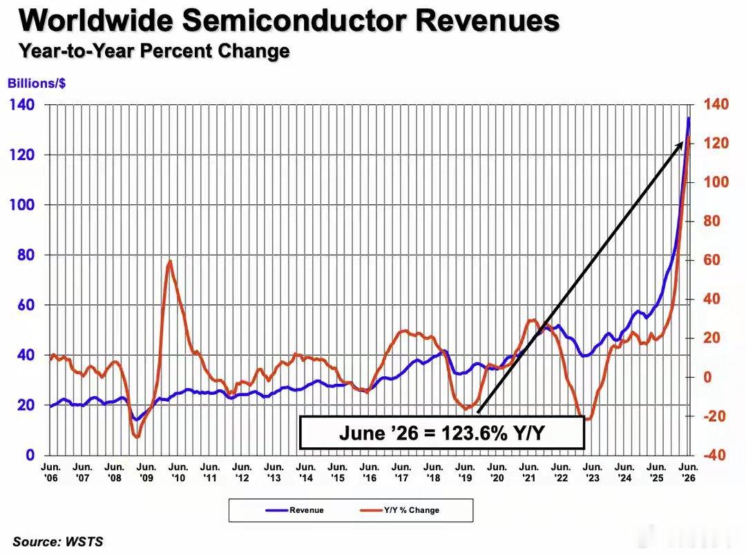 SIA：全球半导体销售额2026Q2环比大增35.1%至4033亿美元IT之家 
