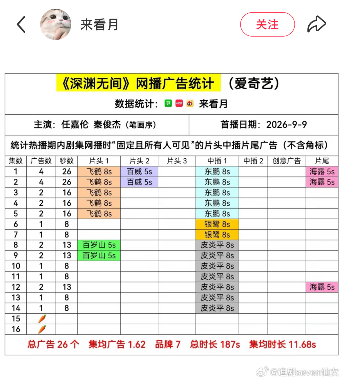 不要担心，下次拍个10集以内的看看，应该就不会萝卜的吧 ​​​