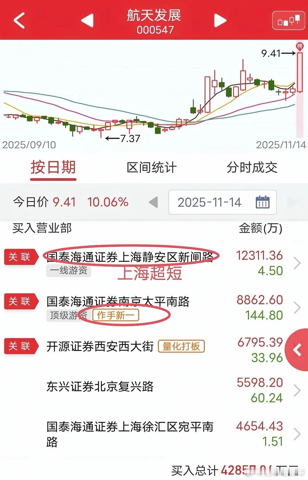 作手新一、上海超短合买2.1亿：周五航天科技开盘快速拉涨停，不过盘中反复炸板，最